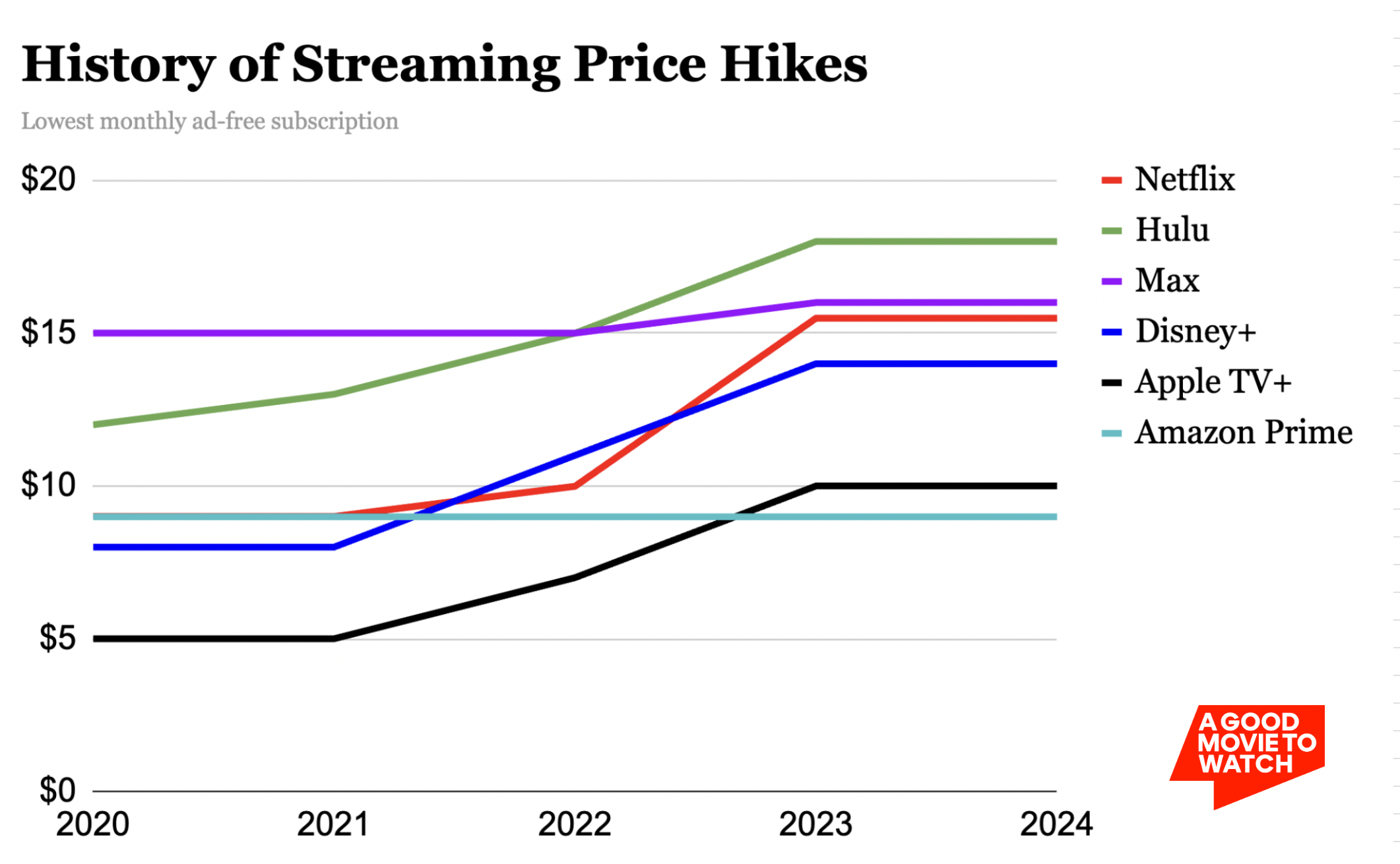 History of streaming price hikes